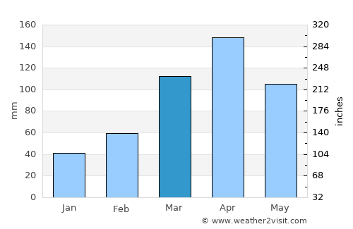 Kamwenge average rain in March