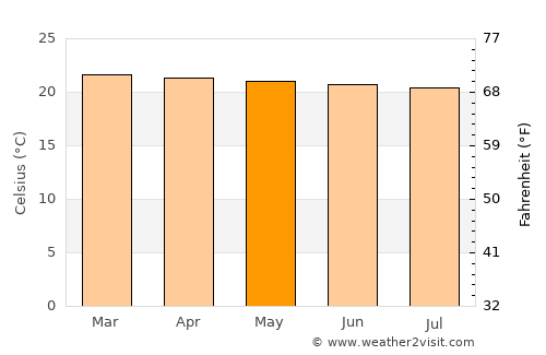 Kamwenge average temperature in May