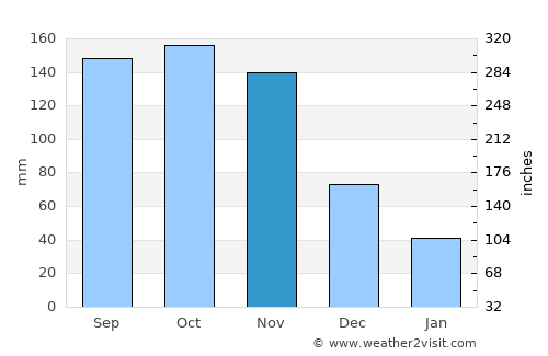 Kamwenge average rain in November