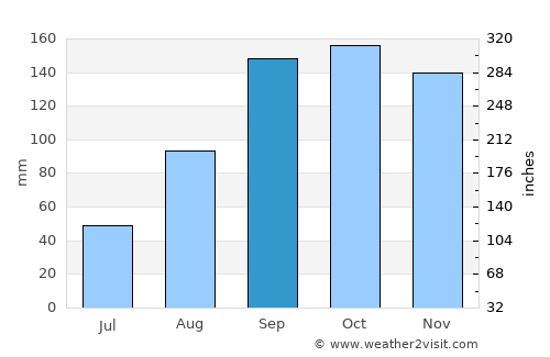 Kamwenge average rain in September