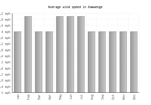 Kamwenge average winspeed by month (mph)