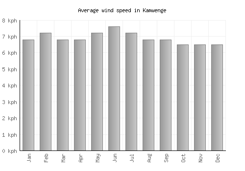 Kamwenge average winspeed by month (km/h)