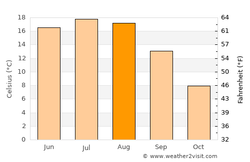 Kamyanyets average temperature in August