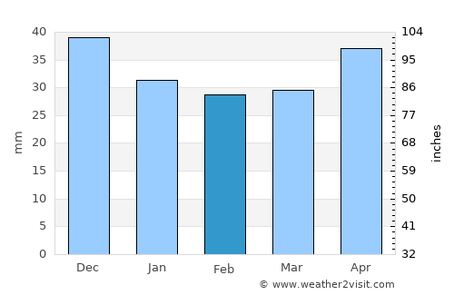 Kamyanyets average rain in February