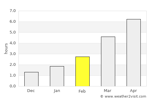 Kamyanyets average rain in February