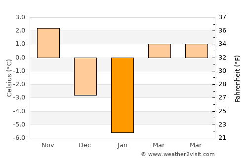 Kamyanyets average temperature in January