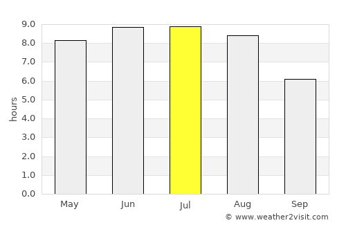 Kamyanyets average rain in July