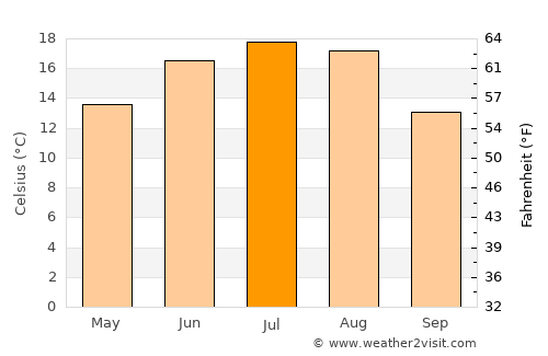 Kamyanyets average temperature in July