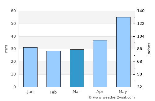 Kamyanyets average rain in March