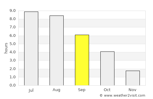 Kamyanyets average rain in September