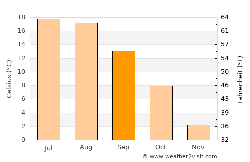 Kamyanyets average temperature in September