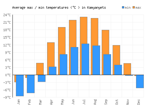 Kamyanyets average minimum / maximum temperatures (Celsius)