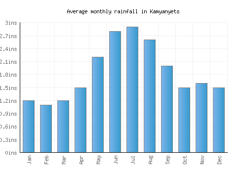 Kamyanyets monthly rainfall chart (inches)