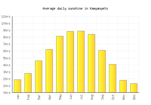 Kamyanyets average daily sunshine chart