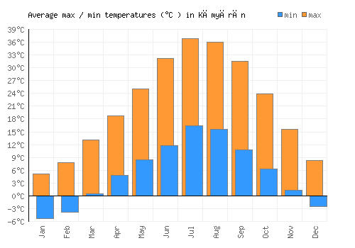 Kāmyārān average minimum / maximum temperatures (Celsius)