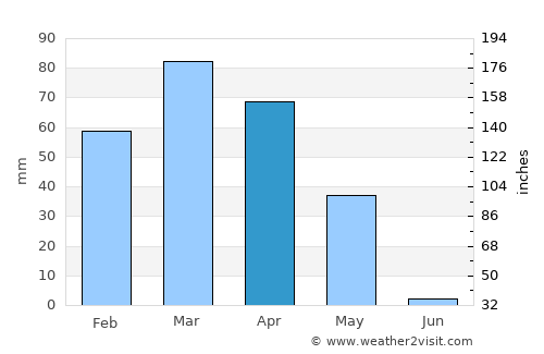 Kāmyārān average rain in April