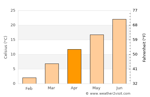 Kāmyārān average temperature in April