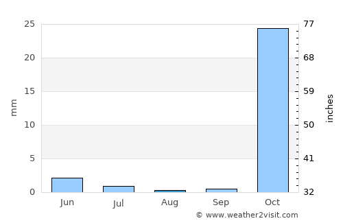 Kāmyārān average rain in August