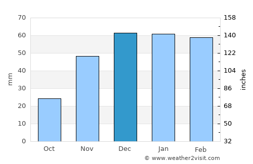 Kāmyārān average rain in December