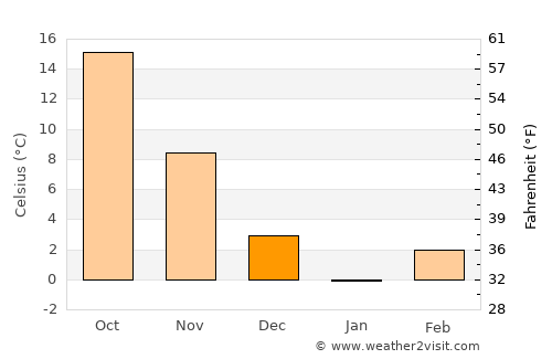 Kāmyārān average temperature in December