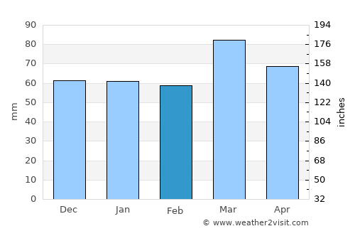 Kāmyārān average rain in February