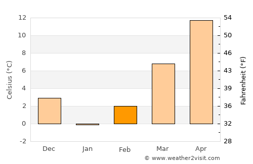 Kāmyārān average temperature in February