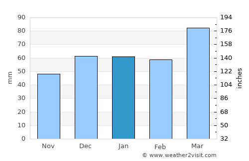 Kāmyārān average rain in January