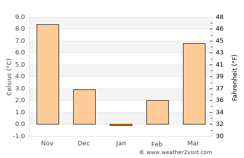 Kāmyārān average temperature in January