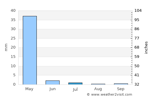 Kāmyārān average rain in July