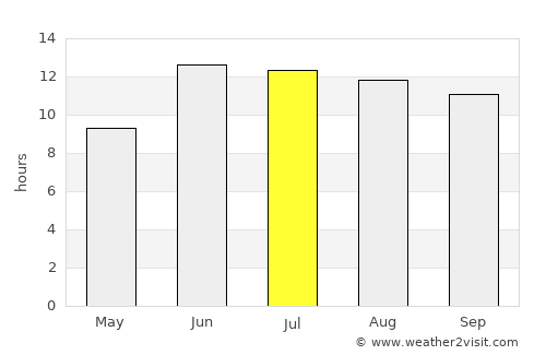 Kāmyārān average rain in July