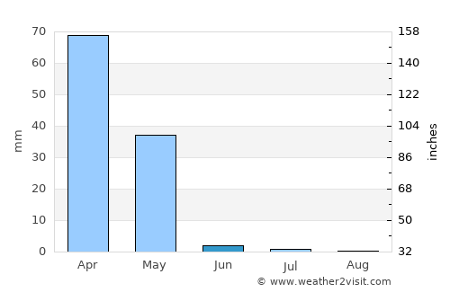 Kāmyārān average rain in June