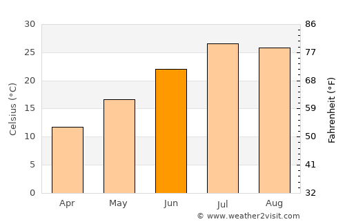 Kāmyārān average temperature in June