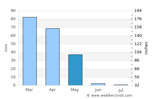 Kāmyārān average rain in May