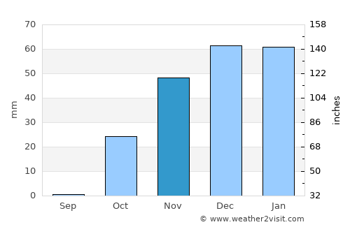 Kāmyārān average rain in November