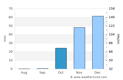 Kāmyārān average rain in October