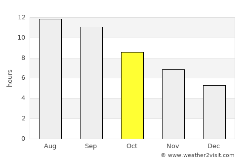Kāmyārān average rain in October