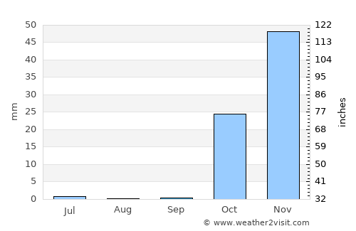 Kāmyārān average rain in September