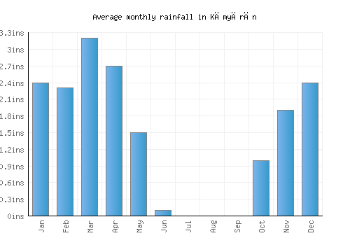 Kāmyārān monthly rainfall chart (inches)