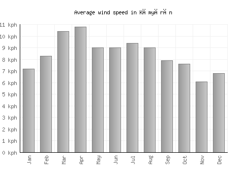 Kāmyārān average winspeed by month (km/h)
