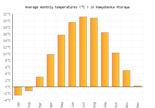 Kamyshevka Vtoraya average temperature chart (Celsius)