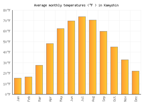 Kamyshin average temperature chart (Fahrenheit)