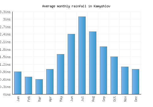 Kamyshlov monthly rainfall chart (inches)