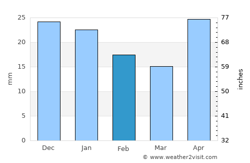 Kamyshlov average rain in February