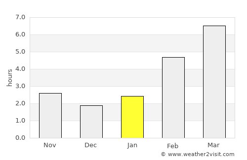 Kamyshlov average rain in January