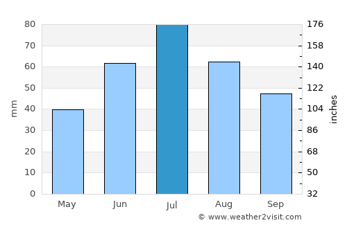 Kamyshlov average rain in July