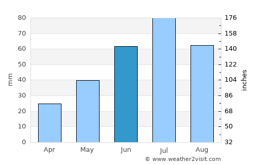 Kamyshlov average rain in June