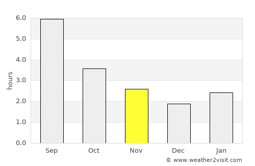 Kamyshlov average rain in November