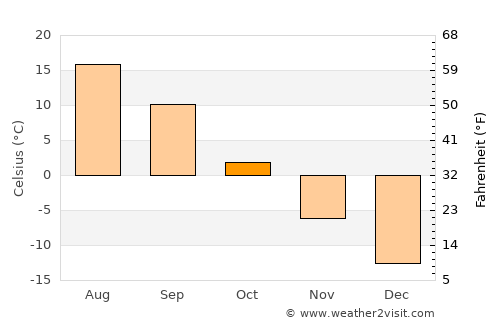 Kamyshlov average temperature in October