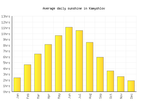 Kamyshlov average daily sunshine chart