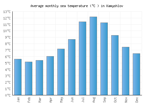 Kamyshlov average sea temperature chart (Celsius)